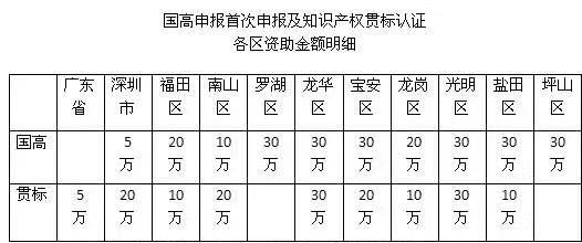 3分鐘解析申報2018深圳知識產權貫標認證的流程、好處及資助情況