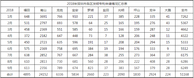 2018年深圳市各區專利申請情況匯總表