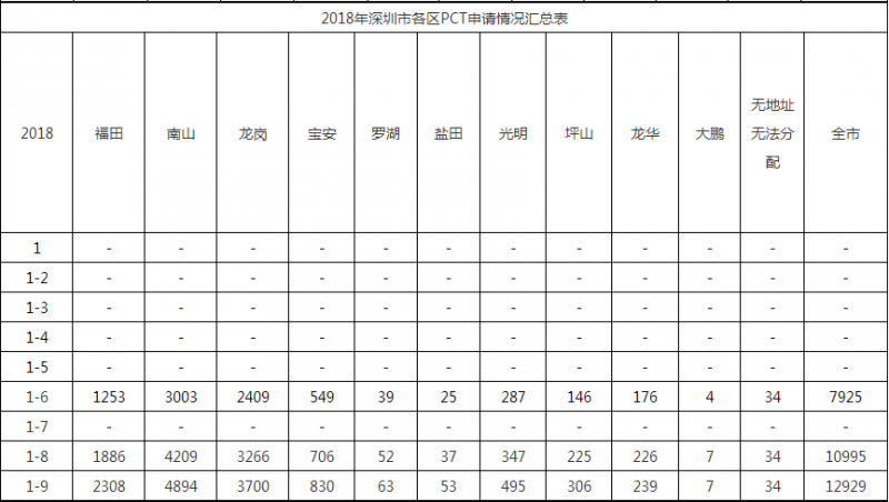 2018年深圳市各區PCT申請情況匯總表