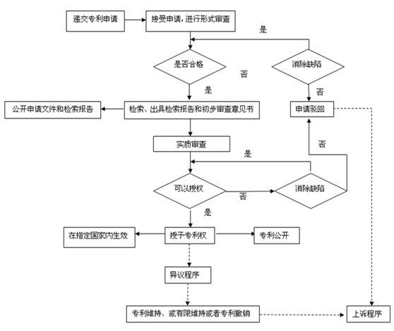 2019年深圳專利申請的五個基本步驟是什么？