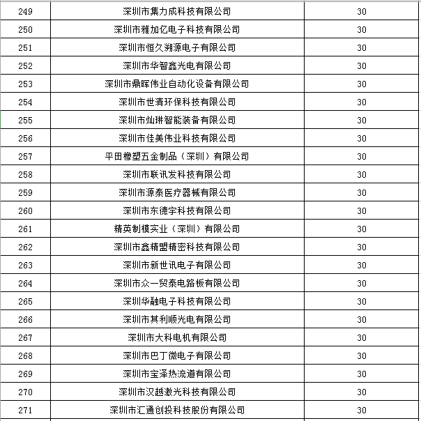 寶安區2019年國家高新技術企業認定獎勵第一批名單公示12