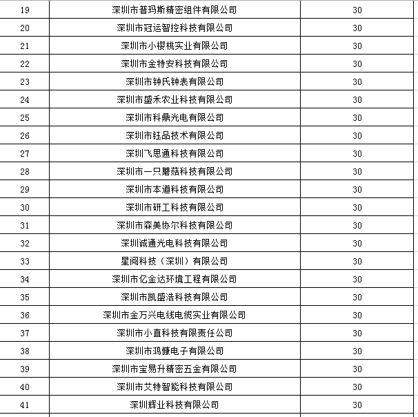 寶安區2019年國家高新技術企業認定獎勵第一批名單公示！