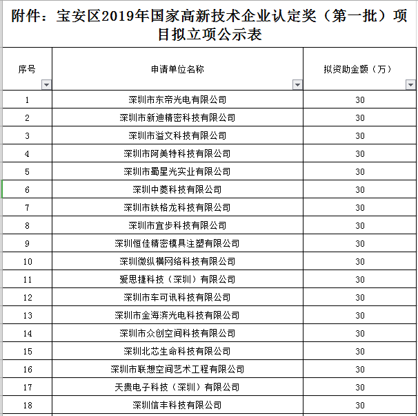 寶安區2019年國家高新技術企業認定獎勵第一批名單公示！