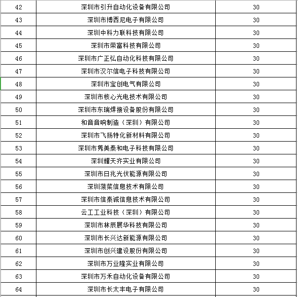 寶安區2019年國家高新技術企業認定獎勵第一批名單公示！