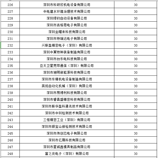 寶安區2019年國家高新技術企業認定獎勵第一批名單公示11